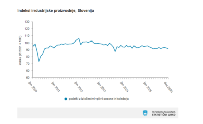 V decembru zabeležili upad skupne vrednosti industrijske proizvodnje