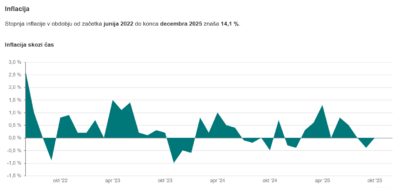 “Mediji” vam bodo zamolčali: Inflacija je v Sloveniji ponovno poskočila