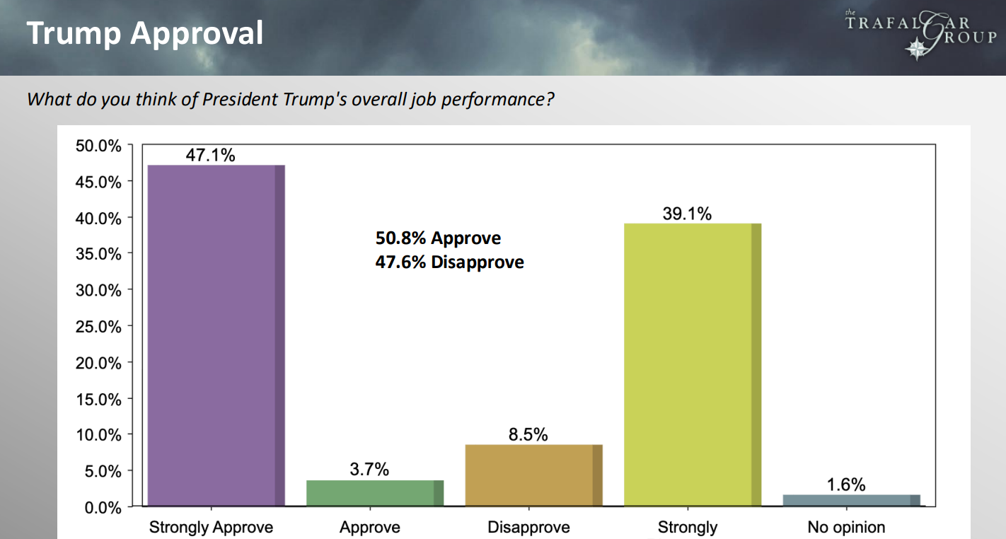 Trumpova podpora po nagovoru o stanju unije skočila na 51 odstotkov