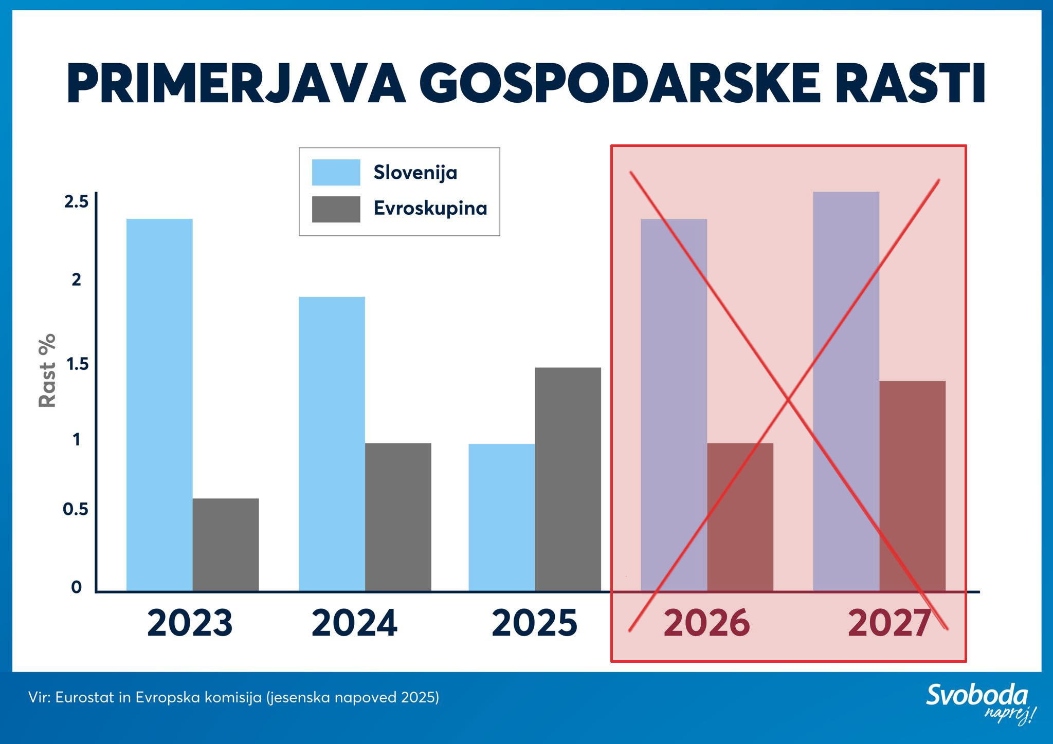 Kaj je pokazal Golobov graf na POP TV? Padec gospodarske rasti in obljube iz čarobne krogle
