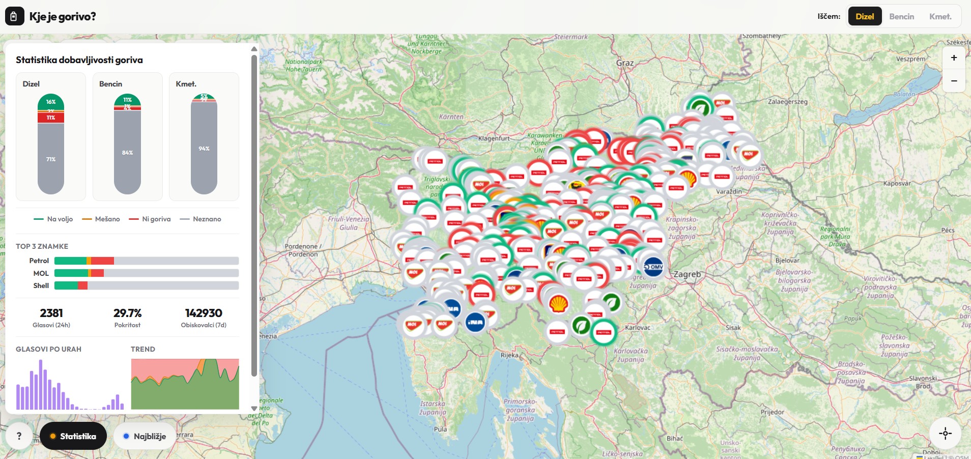 Vlada prelomila obljubo: podražitev cene dizla krepko nad 12 centov!
