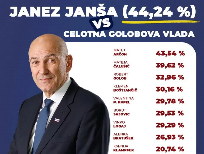 Janša je bolj priljubljen od vseh Golobovih ministrov